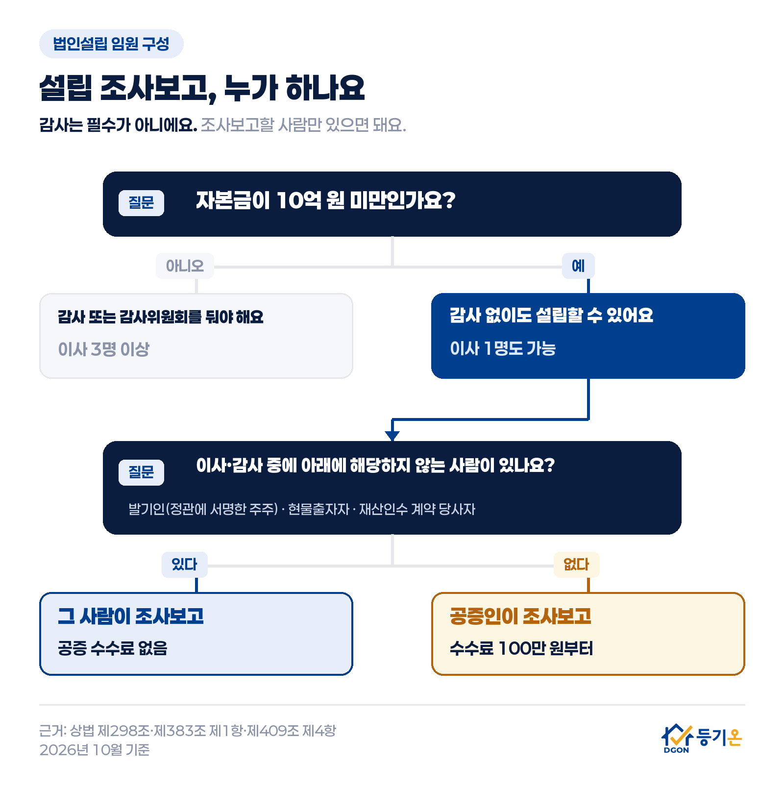 설립 조사보고를 누가 하는지 정하는 흐름: 자본금이 10억 원 미만이 아니면 감사(또는 감사위원회)를 두고 이사 3명 이상. 10억 원 미만이면 감사 없이 이사 1명으로도 설립 가능. 이사·감사 중 발기인, 현물출자자, 재산인수 계약 당사자가 아닌 사람이 있으면 그 사람이 조사보고하고 공증 수수료는 없음. 없으면 공증인이 조사보고하고 수수료는 100만 원부터