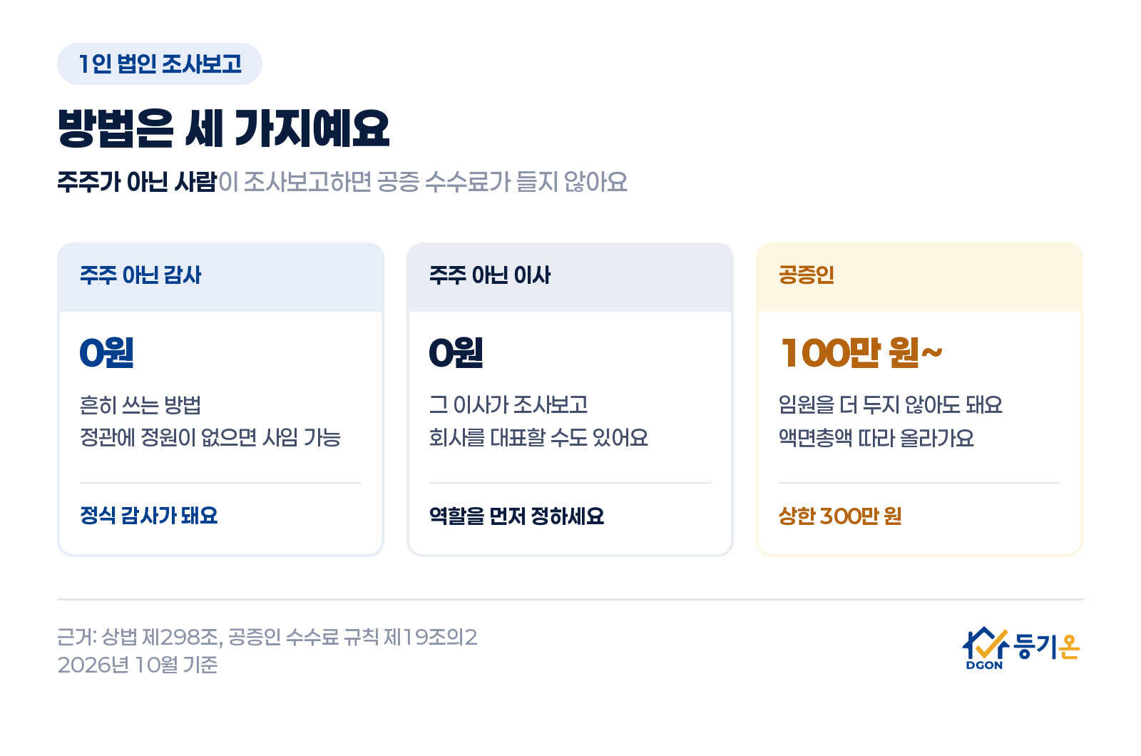 1인 법인 조사보고 방법 세 가지: 주주가 아닌 사람을 감사로 선임하면 공증 수수료 0원이고 정관에 감사 정원이 없으면 설립 뒤 사임할 수 있음. 주주가 아닌 사람을 이사로 선임하면 0원이고 그 이사가 회사를 대표할 수도 있음. 공증인에게 맡기면 100만 원부터 상한 300만 원이고 임원을 더 두지 않아도 됨