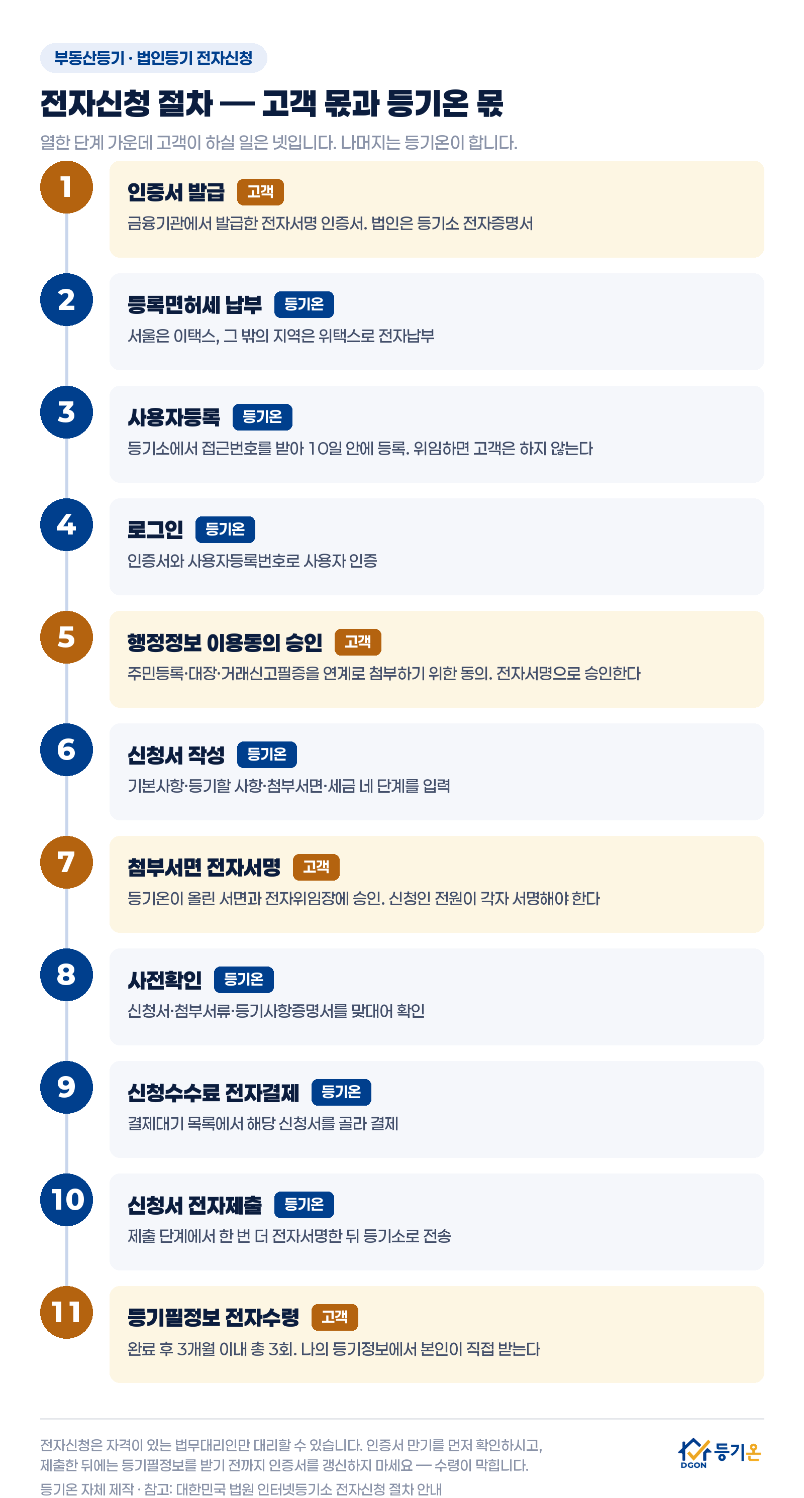 전자등기 신청 절차 11단계를 담당별로 정리한 도해 — 인증서 발급, 행정정보 이용동의 승인, 첨부서면 전자서명, 등기필정보 전자수령은 고객이 하고 등록면허세 납부, 사용자등록, 로그인, 신청서 작성, 사전확인, 수수료 결제, 신청서 전자제출은 등기온이 한다