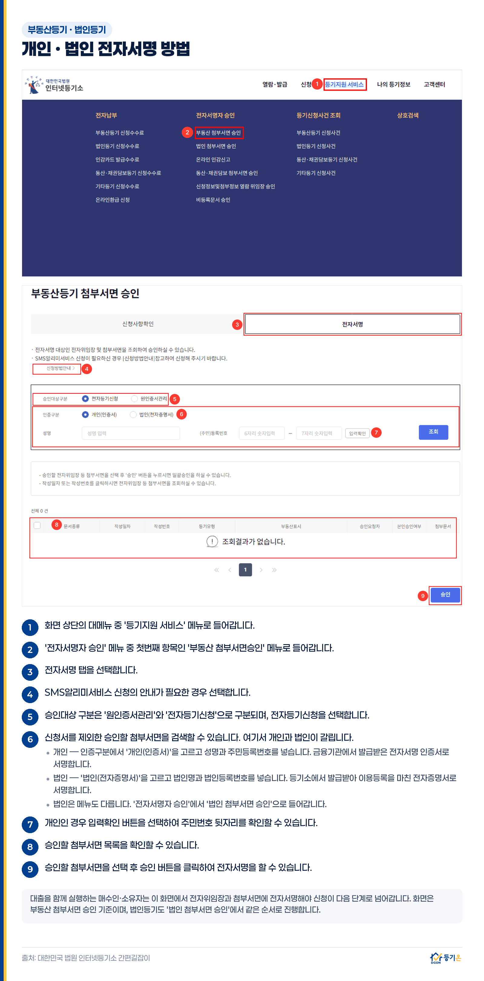인터넷등기소 전자서명 화면 안내 — 등기지원 서비스 메뉴에서 전자서명자 승인의 부동산 첨부서면 승인으로 들어가 전자서명 탭 선택, 승인대상 구분에서 전자등기신청 선택, 인증구분에서 개인(인증서) 또는 법인(전자증명서) 선택 후 성명과 등록번호로 조회, 승인할 첨부서면을 선택해 승인 버튼으로 전자서명까지 9단계