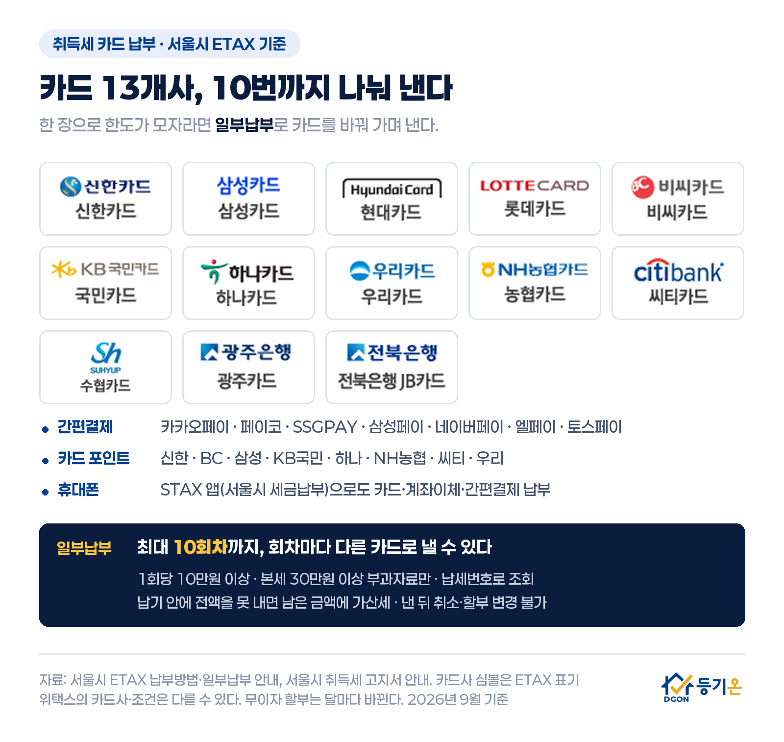 서울시 ETAX 기준 취득세 카드 납부: 신한·삼성·현대·롯데·BC·KB국민·하나·우리·NH농협·씨티·수협·광주·전북 13개 카드사, 간편결제 7종, 카드 포인트 8개사, STAX 앱 납부, 일부납부 최대 10회차