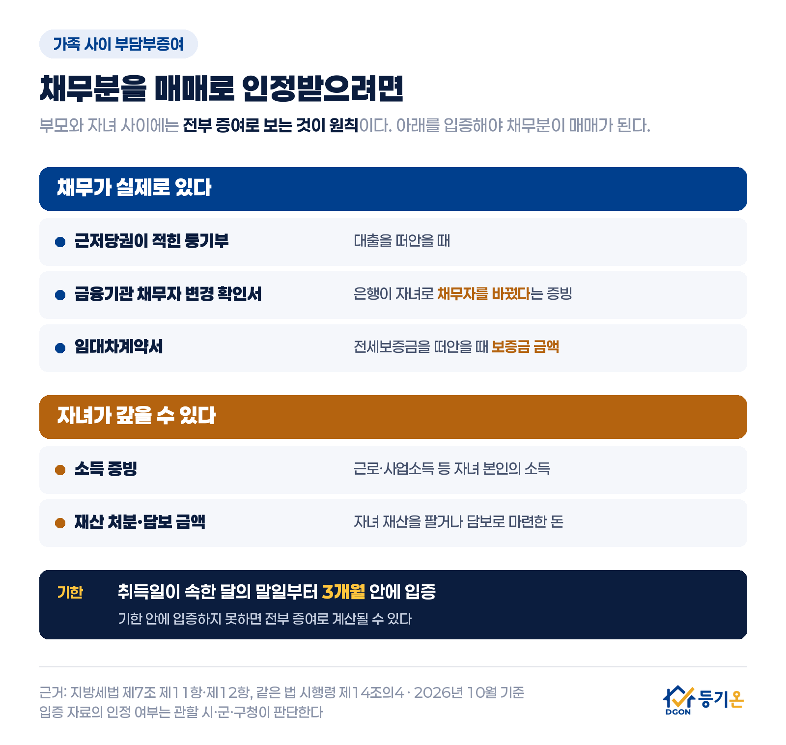 가족 사이 부담부증여에서 채무분을 매매로 인정받으려면: 채무가 실제로 있다는 증빙(근저당권이 적힌 등기부, 금융기관 채무자 변경 확인서, 임대차계약서의 보증금)과 자녀가 갚을 수 있다는 증빙(소득 증빙, 재산 처분·담보 금액). 취득일이 속한 달의 말일부터 3개월 안에 입증
