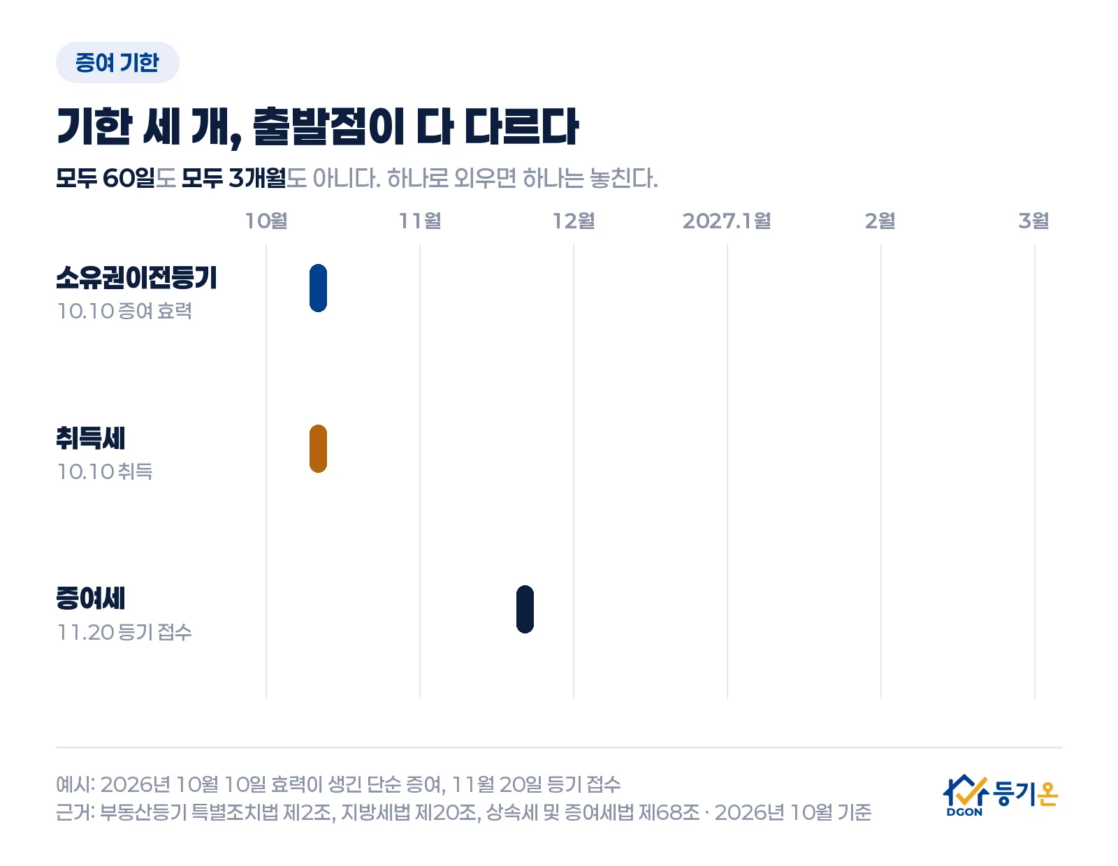증여 기한 세 갈래 예시: 10월 10일 효력이 생긴 증여는 소유권이전등기를 60일 안인 12월 9일까지, 취득세는 10월 말일부터 3개월인 1월 31일까지지만 영수필확인서가 있어야 등기를 내므로 실제로는 등기 전에 낸다. 증여세는 11월 20일 등기 접수일을 증여일로 보아 11월 말일부터 3개월인 2월 28일까지