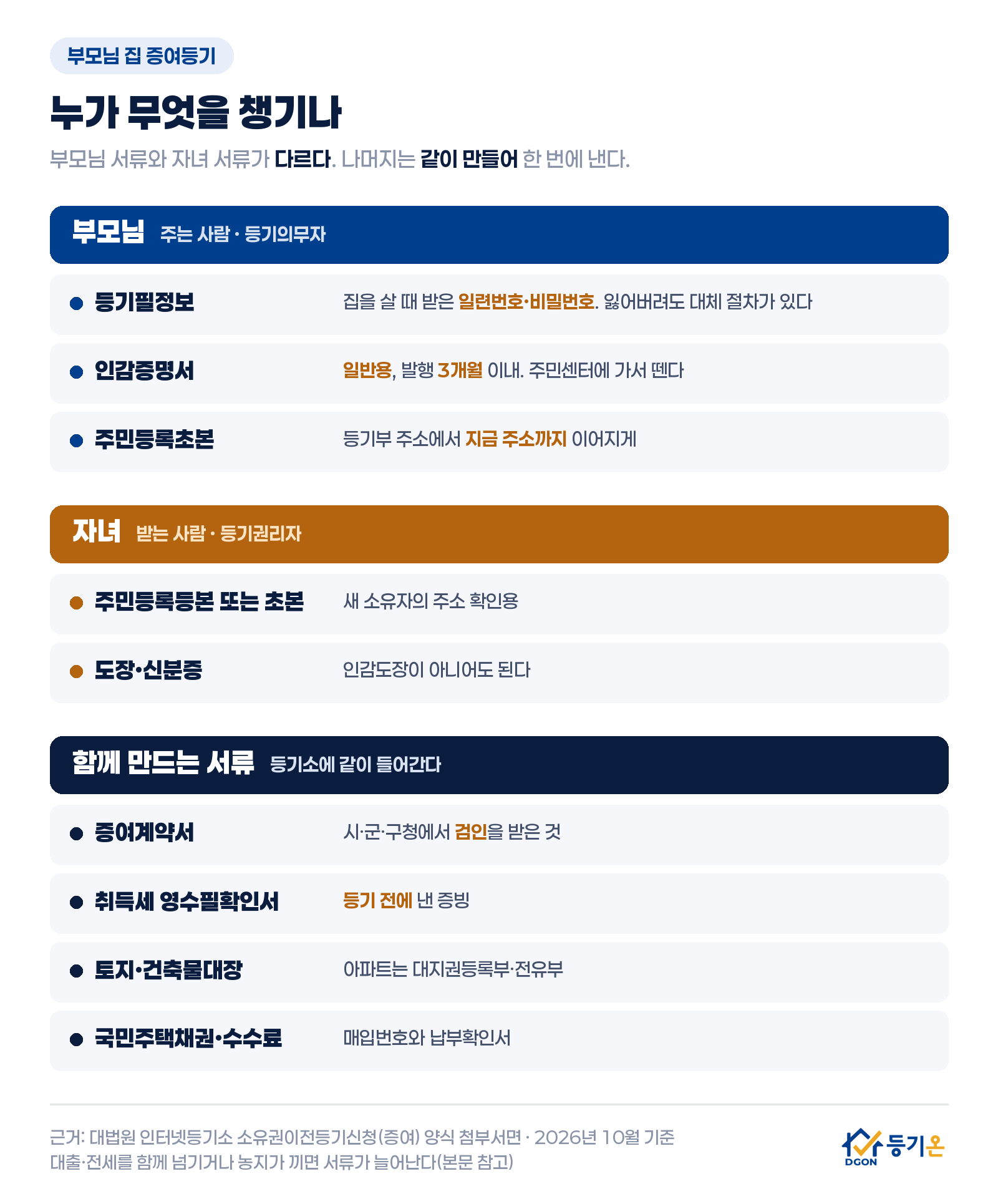 부모님 집 증여등기 준비물: 부모님은 등기필정보, 일반용 인감증명서(3개월 이내), 주민등록초본. 자녀는 주민등록등본 또는 초본, 도장과 신분증. 함께 만드는 서류는 검인받은 증여계약서, 취득세 영수필확인서, 토지·건축물대장, 국민주택채권 매입번호와 등기신청수수료 납부확인서