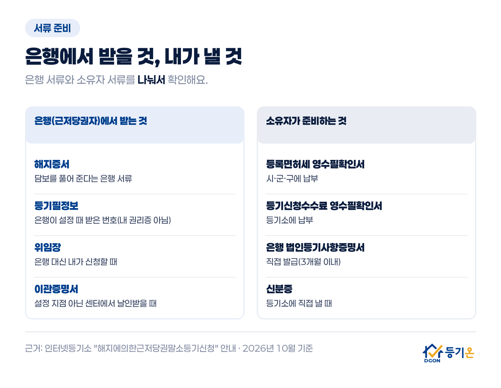 말소 서류 준비: 은행에서 받는 것은 해지증서, 은행의 등기필정보, 위임장, 필요하면 이관증명서. 소유자가 준비하는 것은 등록면허세 영수필확인서, 등기신청수수료 영수필확인서, 직접 발급받는 은행의 법인등기사항증명서, 신분증
