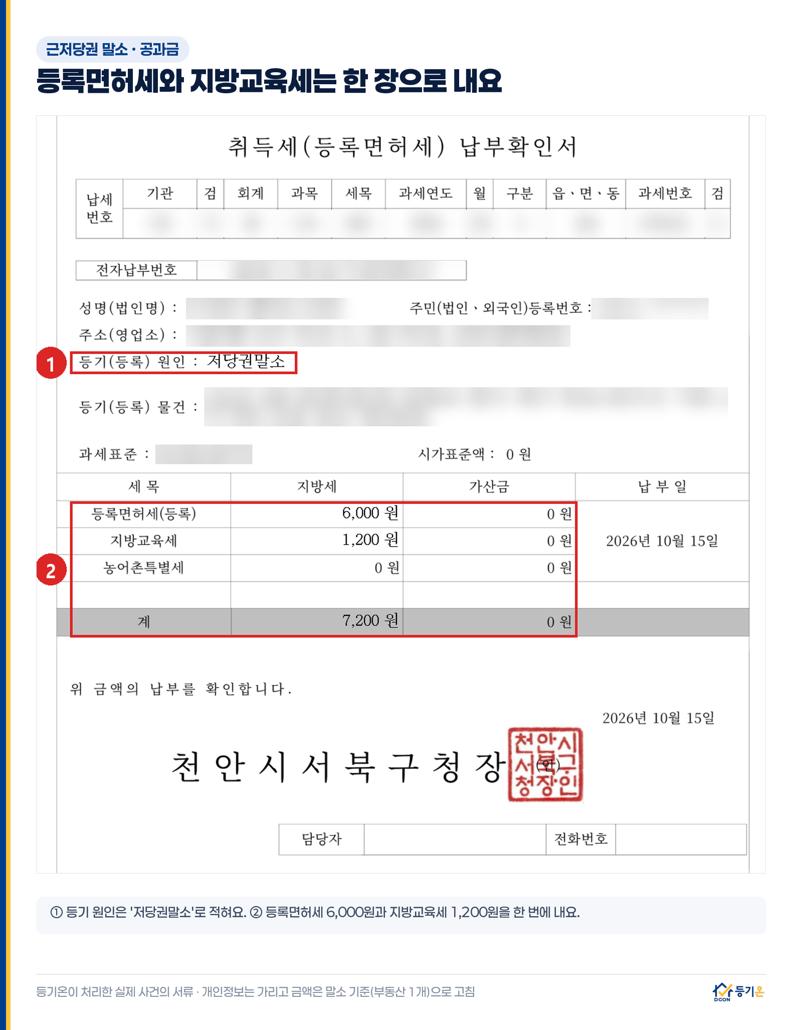 등록면허세 납부확인서 실제 예시: ① 등기 원인 저당권말소, ② 등록면허세 6,000원과 지방교육세 1,200원이 한 장에 함께 적혀 합계 7,200원. 개인정보는 가리고 금액은 말소 기준 부동산 1개로 고친 예시다