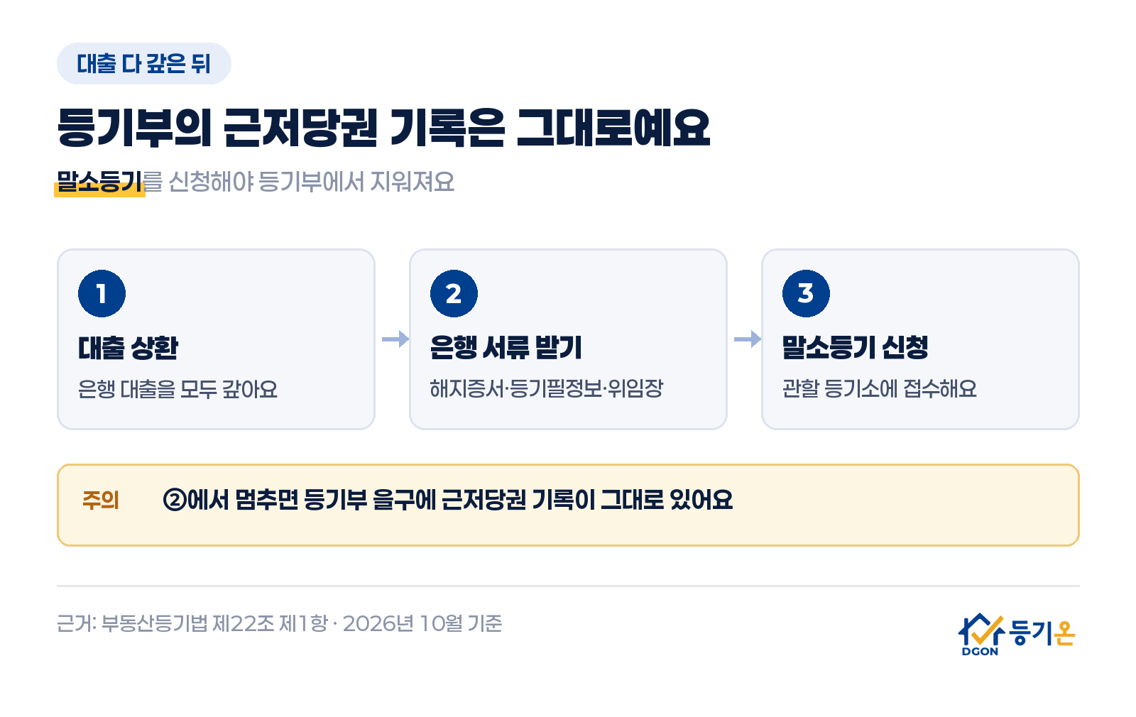 대출을 갚은 뒤 근저당권을 지우는 순서: 1 대출 상환, 2 은행에서 서류 받기, 3 말소등기 신청. 2번에서 멈추면 등기부 을구에 근저당권 기록이 그대로 남는다