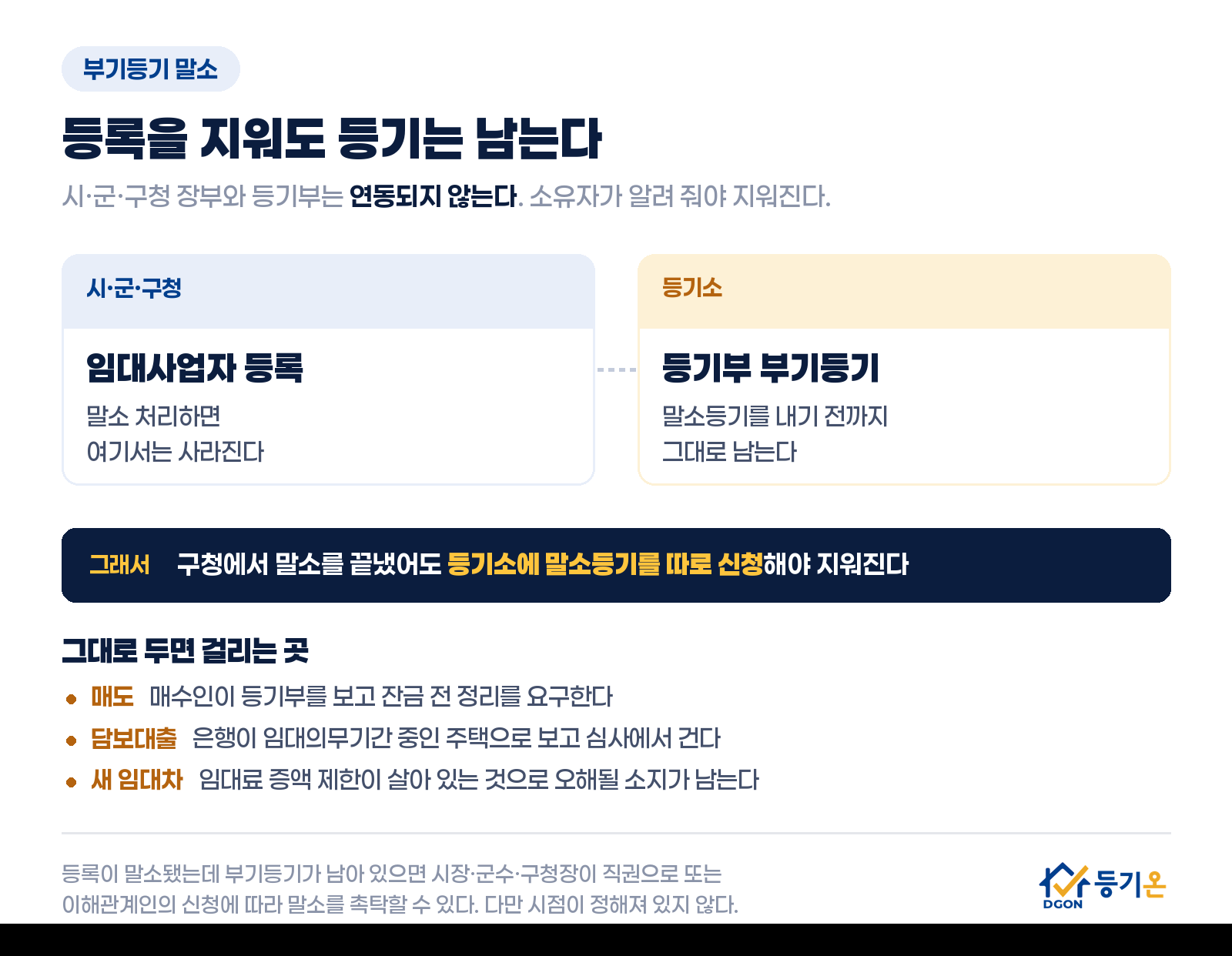 부기등기 말소 도해 — 시군구청 임대사업자 등록은 말소하면 사라지지만 등기소의 등기부 부기등기는 말소등기를 내기 전까지 남는다. 그대로 두면 매도·담보대출·새 임대차에서 걸린다