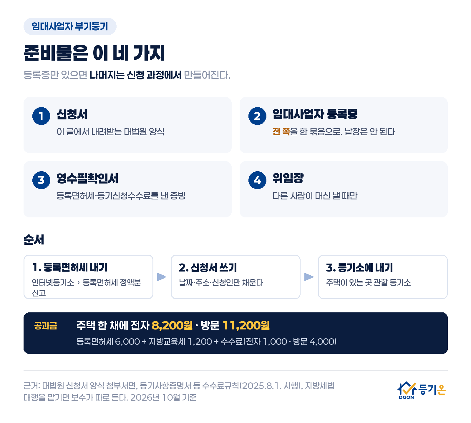 임대사업자 부기등기 준비물 네 가지: 신청서, 임대사업자 등록증 전 쪽, 등록면허세·등기신청수수료 영수필확인서, 위임장(대리 시). 순서는 등록면허세 내기, 신청서 쓰기, 등기소에 내기. 공과금은 주택 한 채에 전자 8,200원, 방문 11,200원