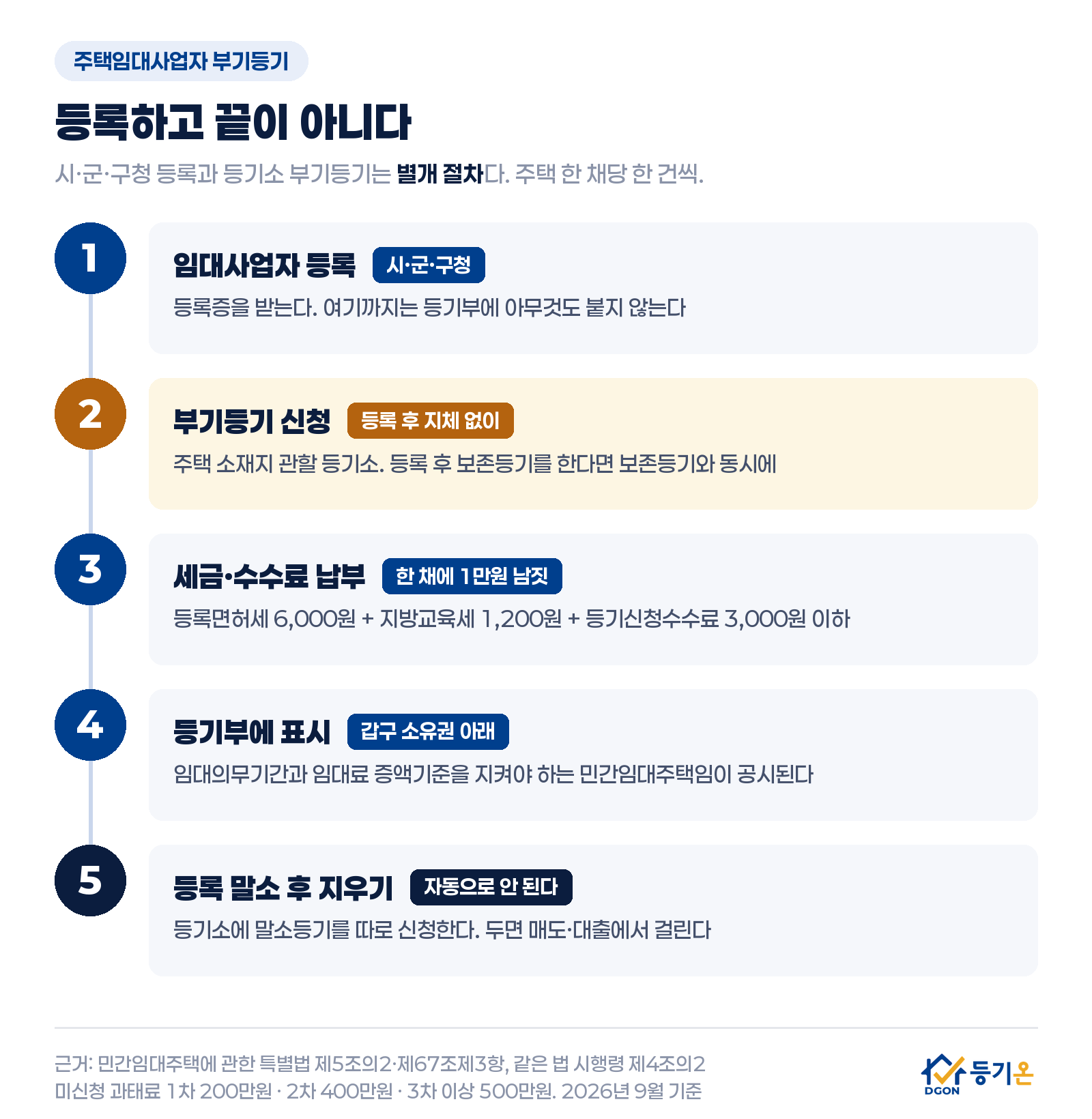 주택임대사업자 부기등기 절차 도해 — 시군구청 임대사업자 등록, 등록 후 지체 없이 관할 등기소에 부기등기 신청, 등록면허세와 수수료 1만원 남짓 납부, 갑구 소유권 아래 표시, 등록 말소 후 말소등기까지 5단계