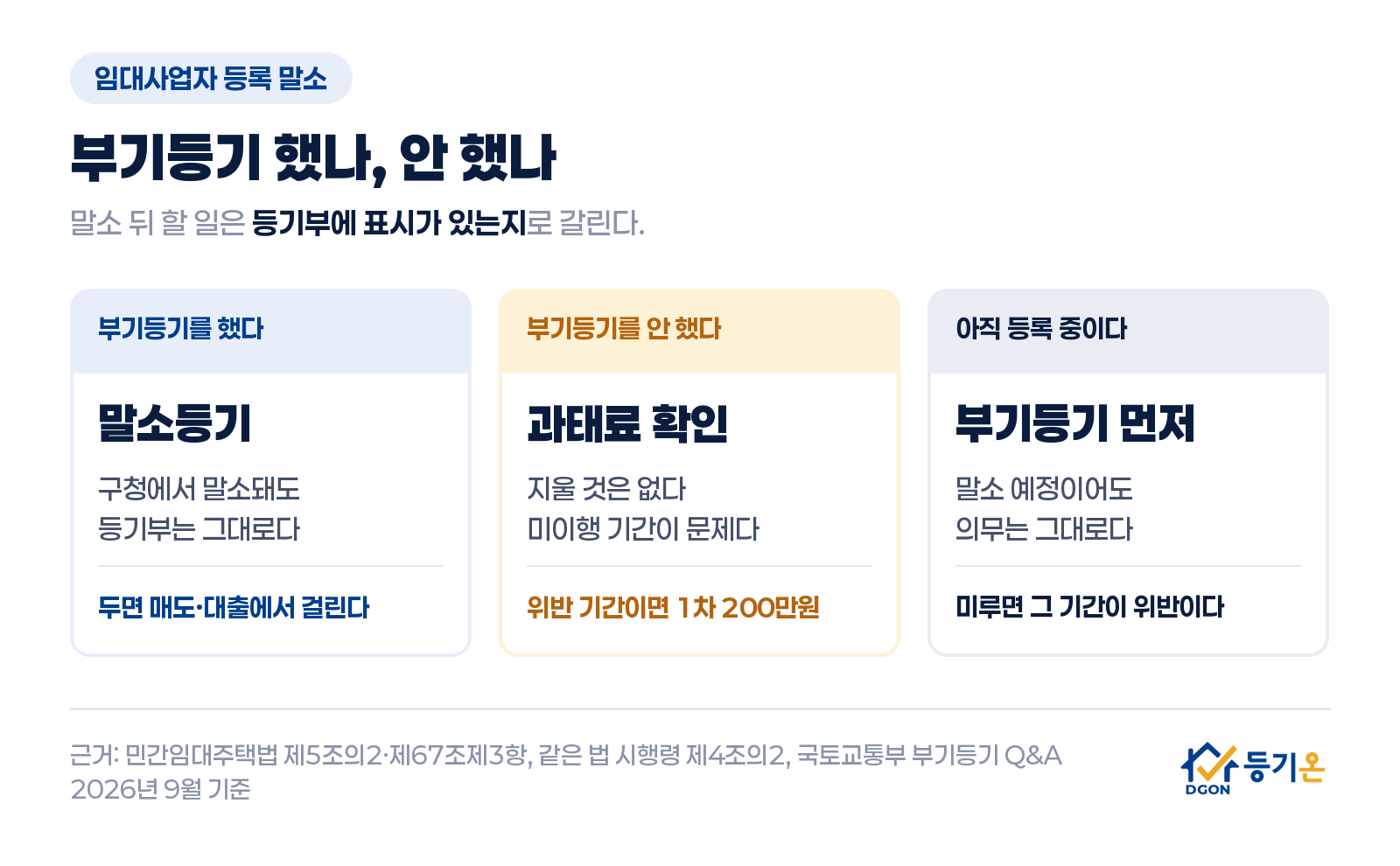 임대사업자 등록 말소 뒤 할 일 세 갈래: 부기등기를 했다면 말소등기, 안 했다면 과태료 확인, 아직 등록 중이면 부기등기 먼저