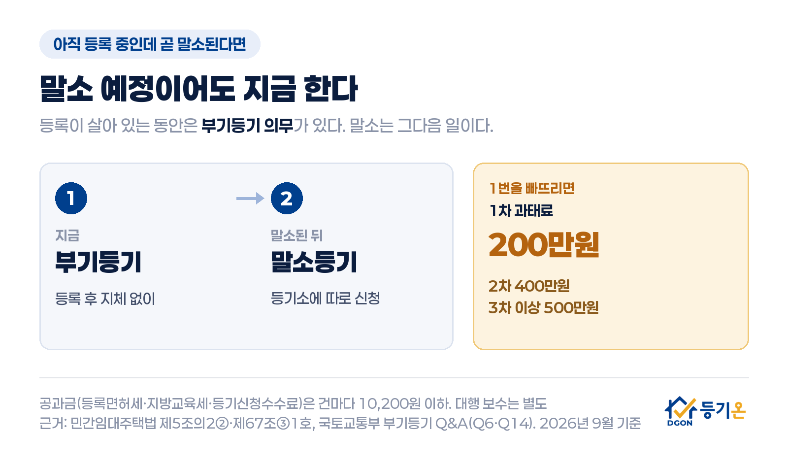 곧 말소될 주택의 신청 순서: 지금 부기등기, 말소된 뒤 말소등기. 부기등기를 빠뜨리면 1차 과태료 200만원, 2차 400만원, 3차 이상 500만원