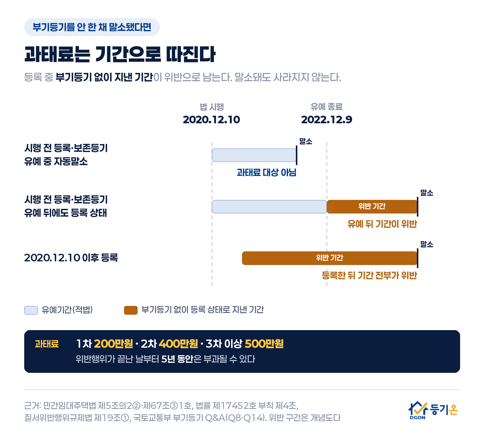 과태료 판단 도식: 시행 전 등록 주택이 유예 중 자동말소되면 과태료 대상 아님, 유예 뒤에도 등록 상태였거나 2020년 12월 10일 이후 등록했다면 부기등기 없이 지낸 기간이 위반. 과태료 1차 200만원, 2차 400만원, 3차 이상 500만원