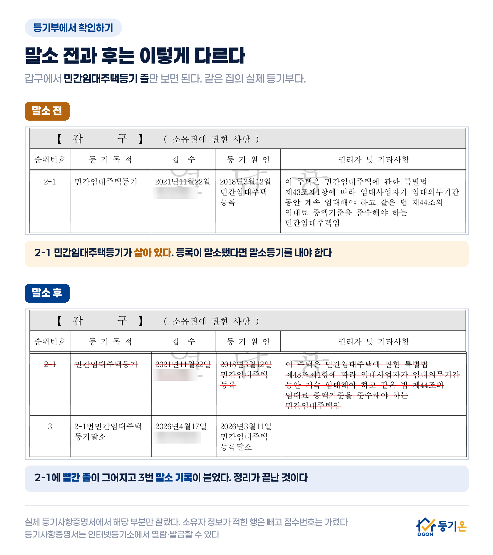 같은 집의 실제 등기부 갑구 비교: 말소 전에는 2-1 민간임대주택등기 줄이 살아 있고, 말소 후에는 2-1에 빨간 줄이 그어지고 3번에 2-1번민간임대주택등기말소가 기록된다. 소유자 행은 빼고 접수번호는 가렸다