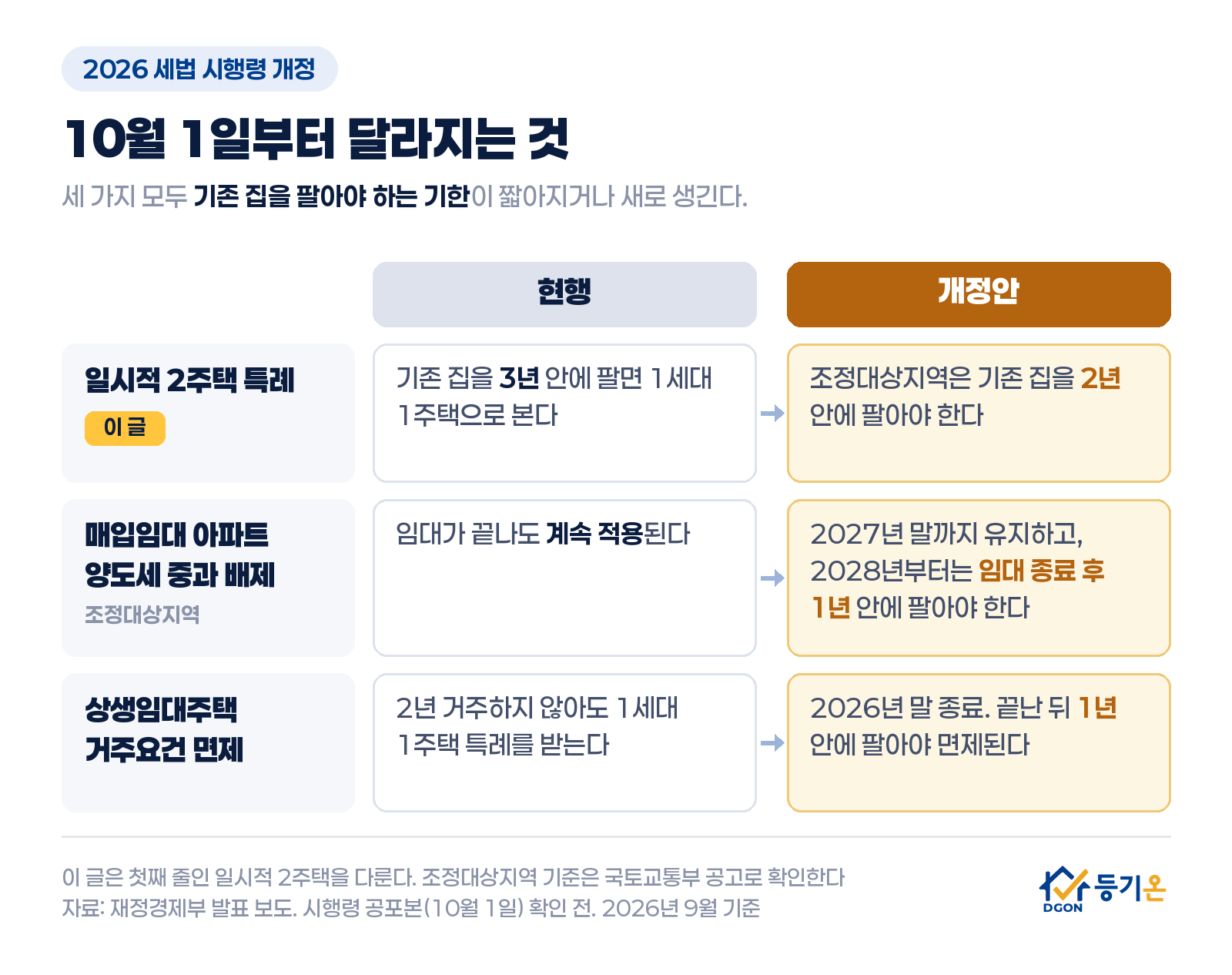 2026 세법 시행령 개정 현행과 개정안 비교: 일시적 2주택 특례는 기존 집 3년 내 양도에서 조정대상지역은 2년 내로, 매입임대 아파트 양도세 중과 배제는 임대 종료 후에도 계속 적용에서 2028년부터 임대 종료 후 1년 내 양도로, 상생임대주택 거주요건 면제는 2026년 말 종료 후 1년 내 양도로 바뀐다