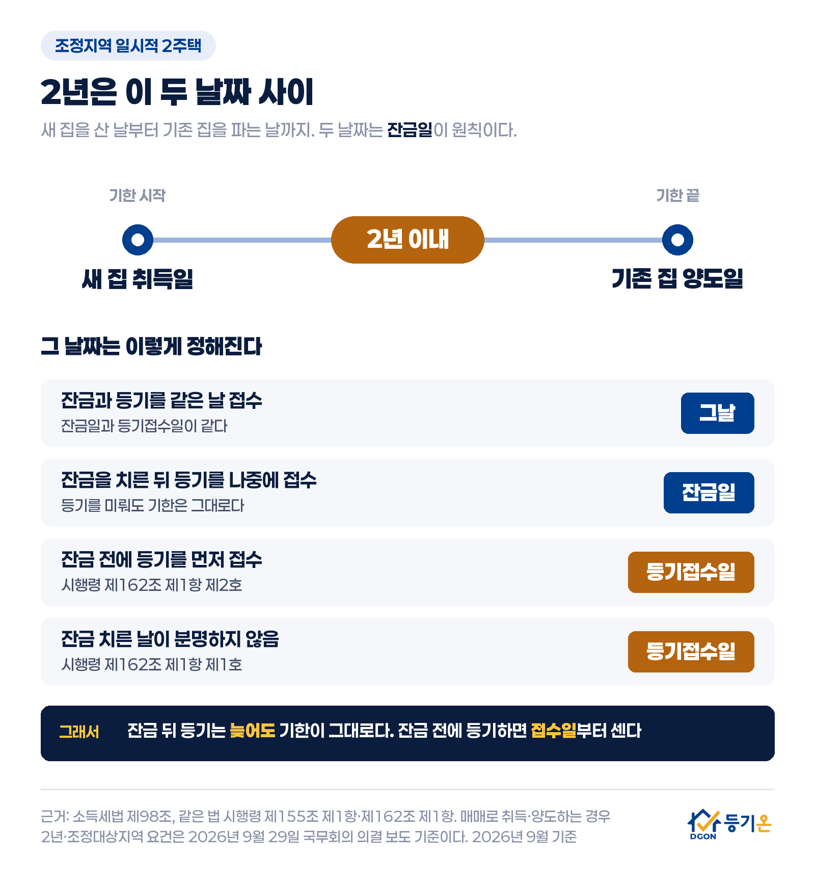 조정지역 일시적 2주택 처분기한 도해: 새 집 취득일부터 기존 집 양도일까지 2년 이내. 두 날짜는 잔금과 등기를 같은 날 하면 그날, 잔금 뒤에 등기하면 잔금일, 잔금 전에 등기했거나 잔금일이 분명하지 않으면 등기접수일