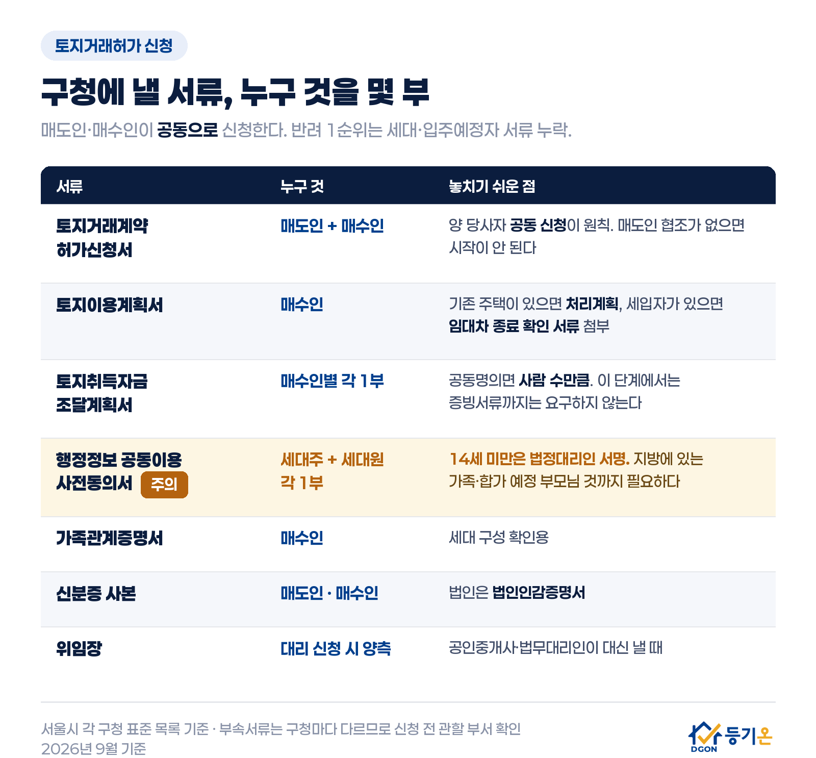 토지거래허가 신청 서류 표: 허가신청서, 토지이용계획서, 토지취득자금 조달계획서, 행정정보 공동이용 사전동의서, 가족관계증명서, 신분증 사본, 위임장의 제출 주체와 부수