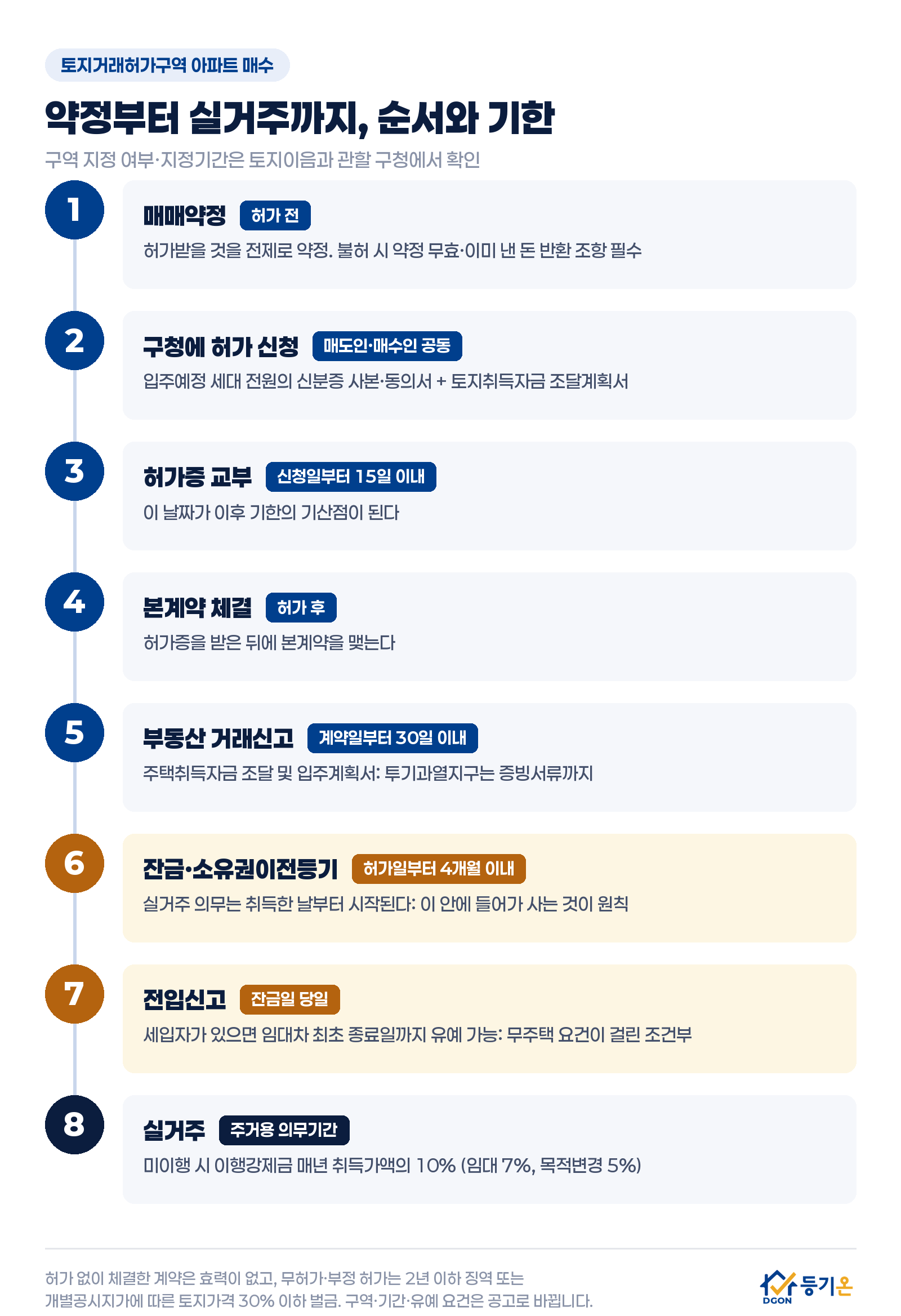 토지거래허가구역 아파트 매수 절차: 허가 조건부 계약, 매도인 매수인 공동 허가 신청, 허가증 교부, 부동산 거래신고, 잔금과 소유권이전등기, 전입신고, 실거주 의무